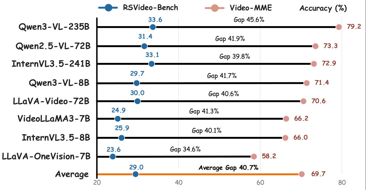 Comparison of vision-language model accuracy on natural videos and remote-sensing videos
