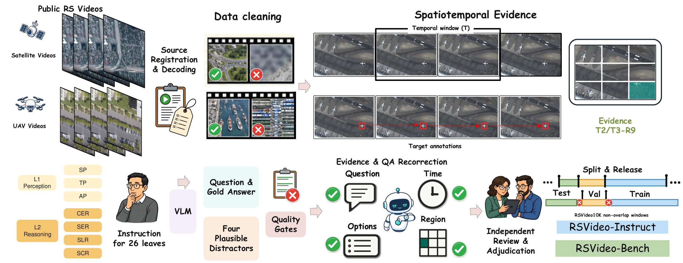 RSVideo data construction pipeline from public videos to expert-reviewed release