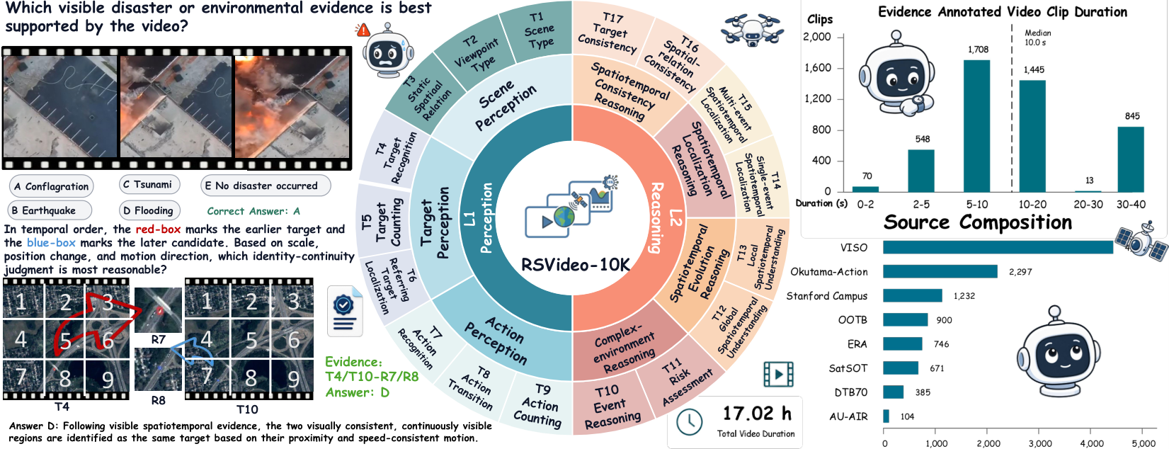 Overview of the RSVideo-10K dataset composition, source distribution, and two core capabilities